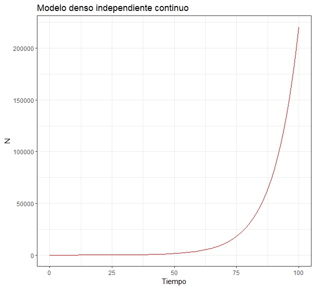 Grafico de crecimiento exponencial continuo